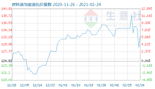 2月24日燃料油與柴油比價(jià)指數(shù)圖