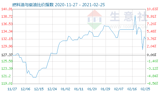 2月25日燃料油與柴油比價指數(shù)圖