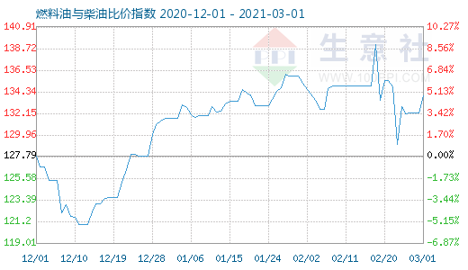 3月1日燃料油與柴油比價(jià)指數(shù)圖