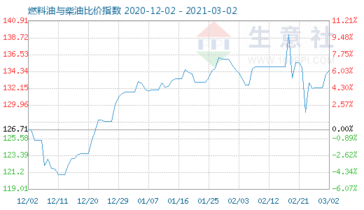 3月2日燃料油與柴油比價指數(shù)圖