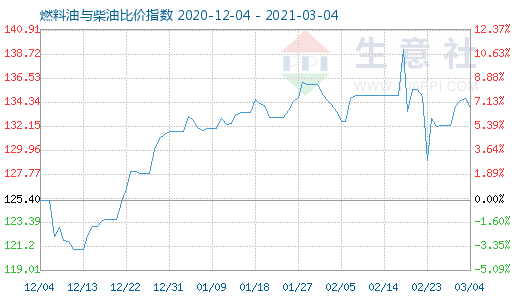 3月4日燃料油與柴油比價(jià)指數(shù)圖