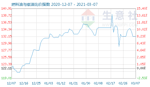 3月7日燃料油與柴油比價(jià)指數(shù)圖