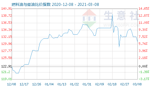 3月8日燃料油與柴油比價(jià)指數(shù)圖