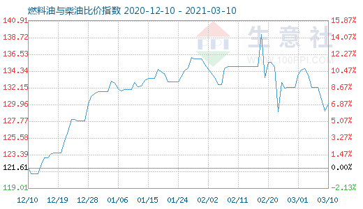 3月10日燃料油與柴油比價(jià)指數(shù)圖