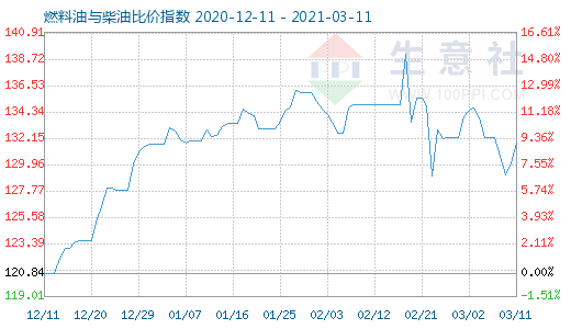 3月11日燃料油與柴油比價指數(shù)圖