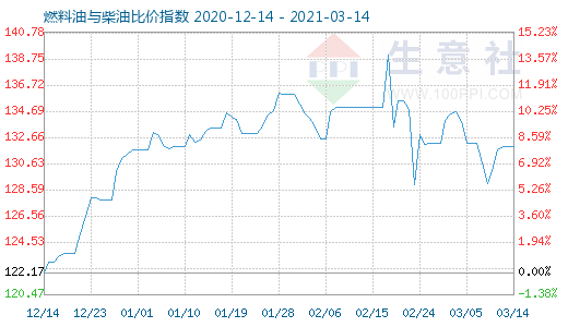 3月14日燃料油與柴油比價(jià)指數(shù)圖