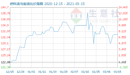 3月15日燃料油與柴油比價(jià)指數(shù)圖