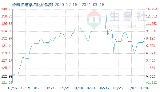 3月16日燃料油與柴油比價(jià)指數(shù)圖