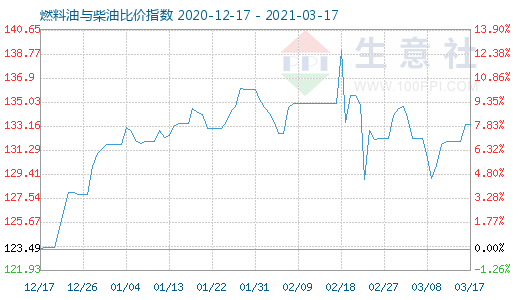 3月17日燃料油與柴油比價指數(shù)圖