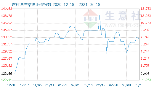 3月18日燃料油與柴油比價(jià)指數(shù)圖