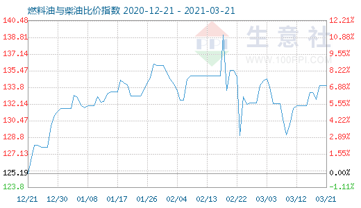 3月21日燃料油與柴油比價(jià)指數(shù)圖