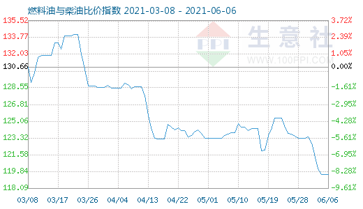 6月6日燃料油與柴油比價指數(shù)圖