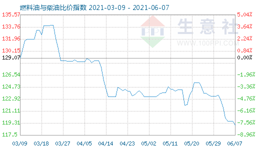 6月7日燃料油與柴油比價指數(shù)圖