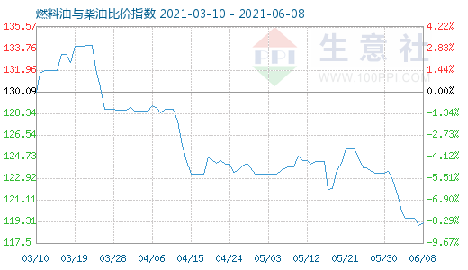 6月8日燃料油與柴油比價指數(shù)圖