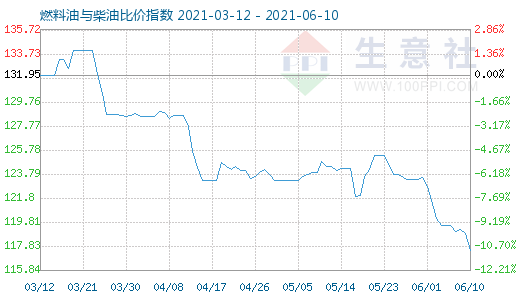 6月10日燃料油與柴油比價指數(shù)圖