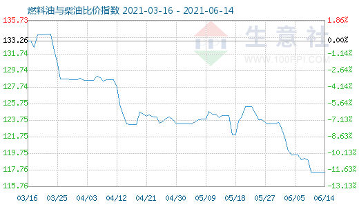 6月14日燃料油與柴油比價(jià)指數(shù)圖