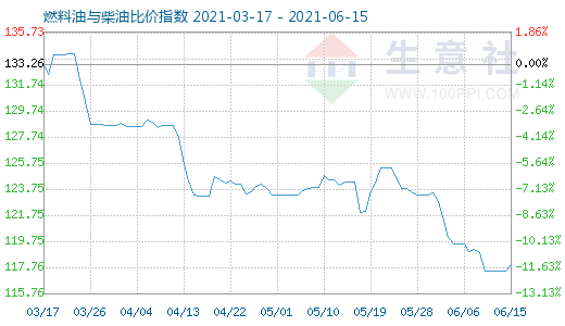 6月15日燃料油與柴油比價指數(shù)圖