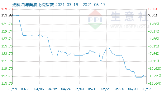 6月17日燃料油與柴油比價(jià)指數(shù)圖