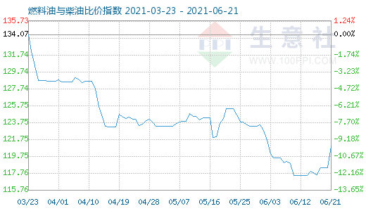 6月21日燃料油與柴油比價(jià)指數(shù)圖