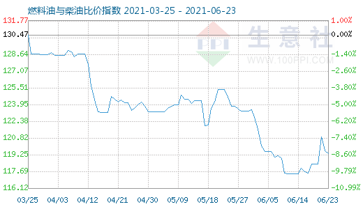 6月23日燃料油與柴油比價指數(shù)圖