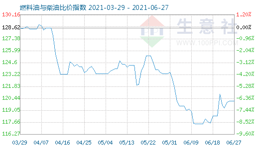 6月27日燃料油與柴油比價指數(shù)圖