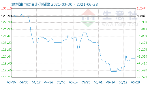 6月28日燃料油與柴油比價(jià)指數(shù)圖