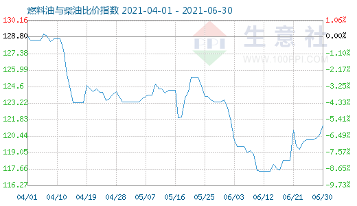 6月30日燃料油與柴油比價(jià)指數(shù)圖