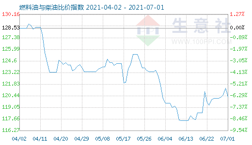 7月1日燃料油與柴油比價(jià)指數(shù)圖