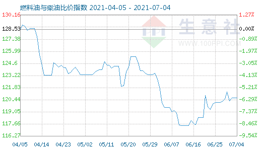 7月4日燃料油與柴油比價(jià)指數(shù)圖