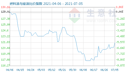 7月5日燃料油與柴油比價(jià)指數(shù)圖