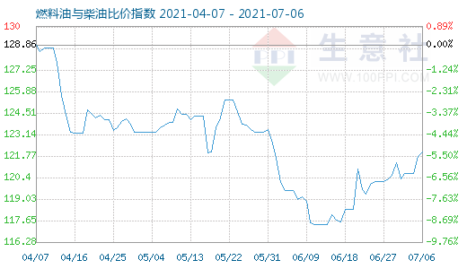 7月6日燃料油與柴油比價(jià)指數(shù)圖