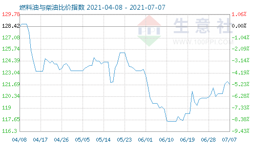 7月7日燃料油與柴油比價指數(shù)圖