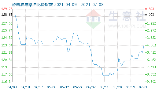 7月8日燃料油與柴油比價(jià)指數(shù)圖