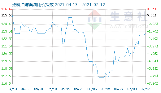 7月12日燃料油與柴油比價(jià)指數(shù)圖