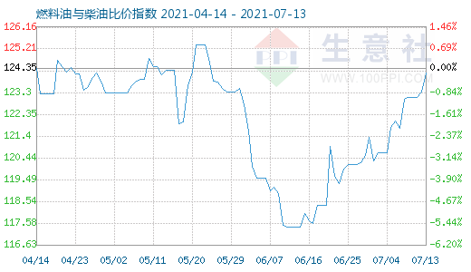 7月13日燃料油與柴油比價指數(shù)圖