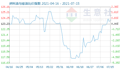 7月15日燃料油與柴油比價指數(shù)圖