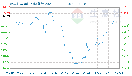 7月18日燃料油與柴油比價指數(shù)圖