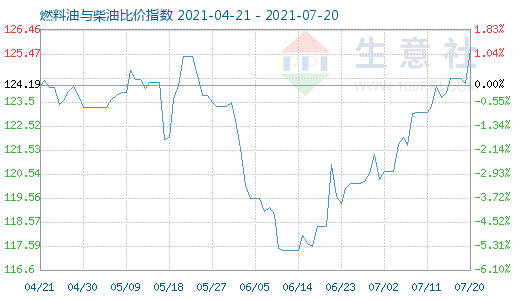 7月20日燃料油與柴油比價(jià)指數(shù)圖