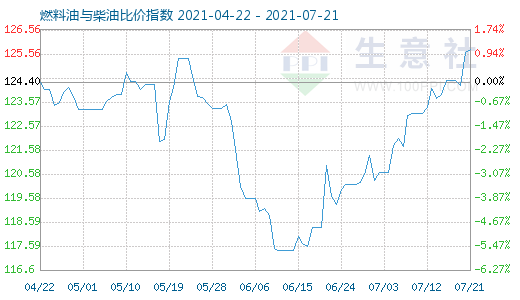 7月21日燃料油與柴油比價(jià)指數(shù)圖