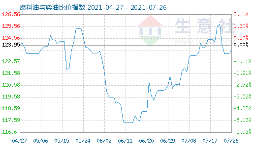 7月26日燃料油與柴油比價(jià)指數(shù)圖