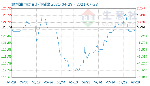 7月28日燃料油與柴油比價指數(shù)圖