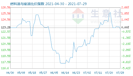 7月29日燃料油與柴油比價(jià)指數(shù)圖