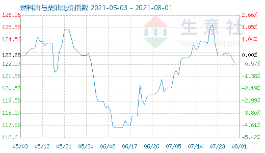 8月1日燃料油與柴油比價指數(shù)圖