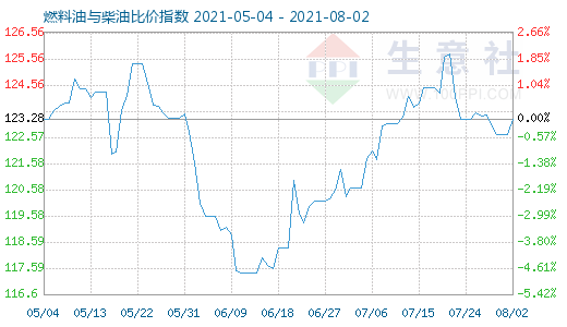 8月2日燃料油與柴油比價指數(shù)圖