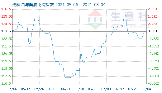 8月4日燃料油與柴油比價指數圖