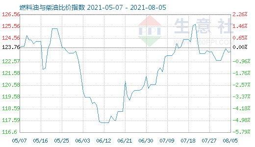 8月5日燃料油與柴油比價(jià)指數(shù)圖