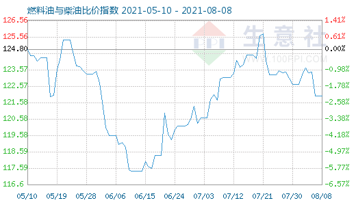 8月8日燃料油與柴油比價指數(shù)圖