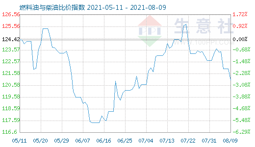 8月9日燃料油與柴油比價指數(shù)圖