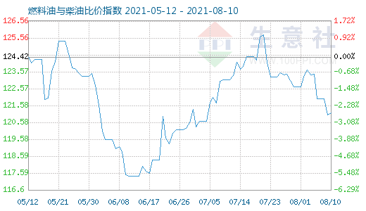 8月10日燃料油與柴油比價指數(shù)圖