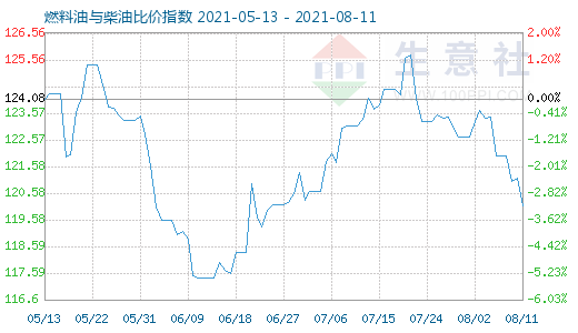 8月11日燃料油與柴油比價指數(shù)圖